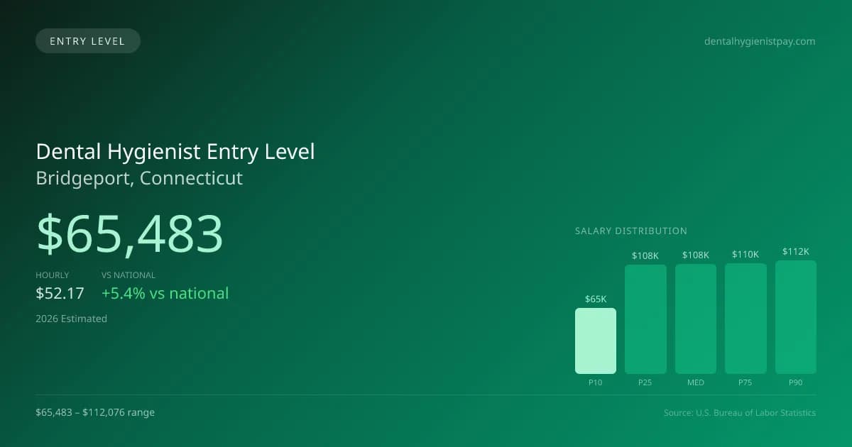 Dental Hygienist Entry Level Salary in Bridgeport, CT — 2026 est., based on 2025 BLS