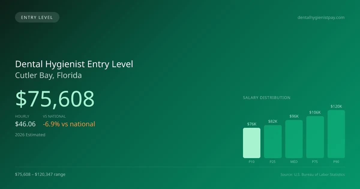 Dental Hygienist Entry Level Salary in Cutler Bay, FL — 2026 est., based on 2025 BLS