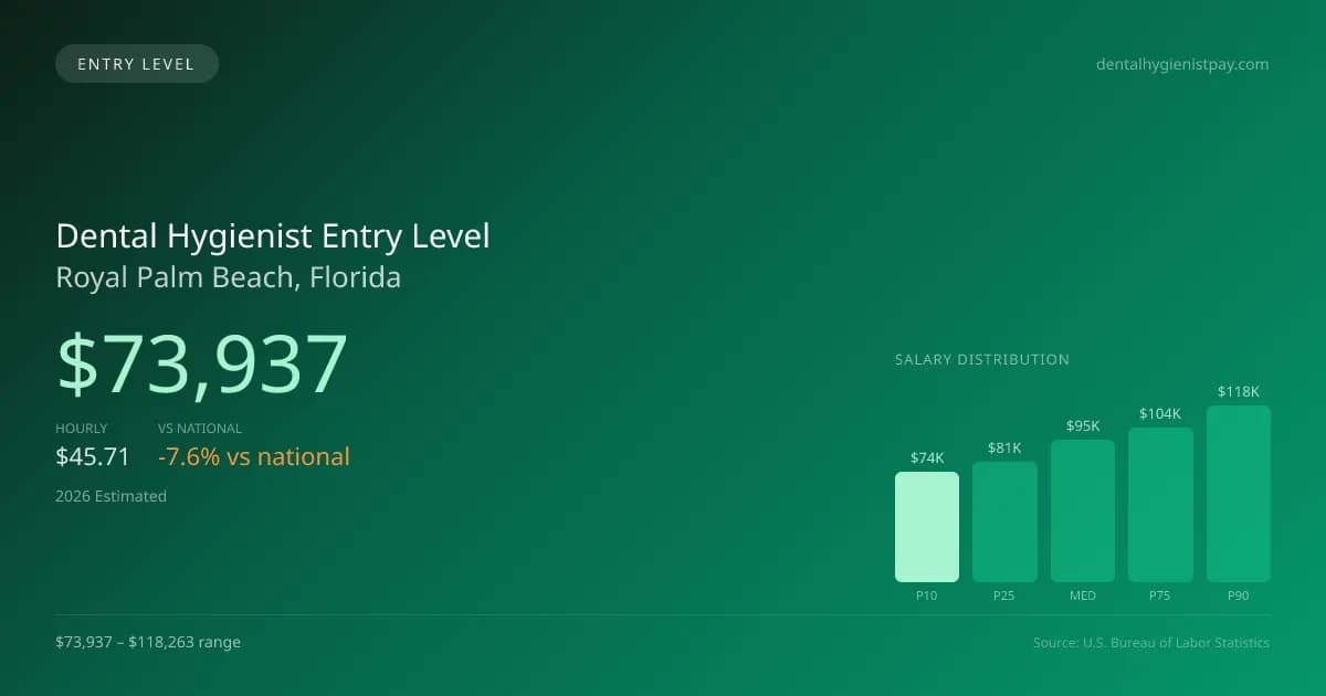 Dental Hygienist Entry Level Salary in Royal Palm Beach, FL — 2026 est., based on 2025 BLS