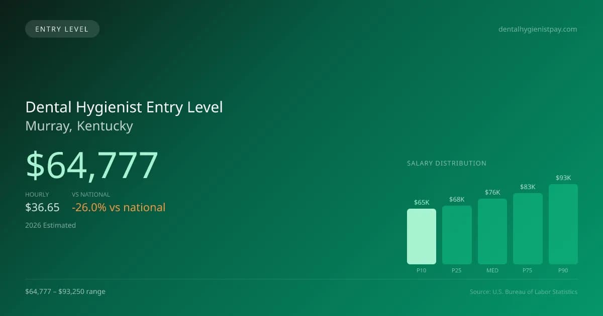 Dental Hygienist Entry Level Salary in Murray, KY — 2026 est., based on 2025 BLS