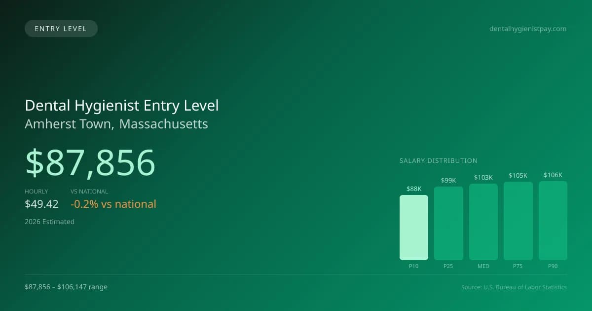 Dental Hygienist Entry Level Salary in Amherst Town, MA — 2026 est., based on 2025 BLS