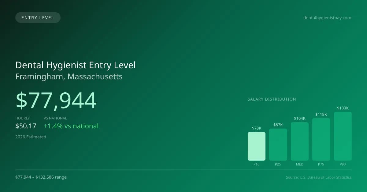 Dental Hygienist Entry Level Salary in Framingham, MA — 2026 est., based on 2025 BLS