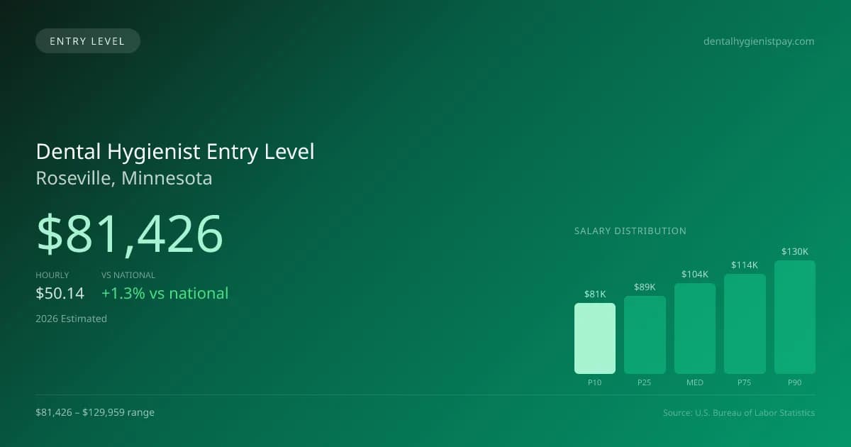 Dental Hygienist Entry Level Salary in Roseville, MN — 2026 est., based on 2025 BLS