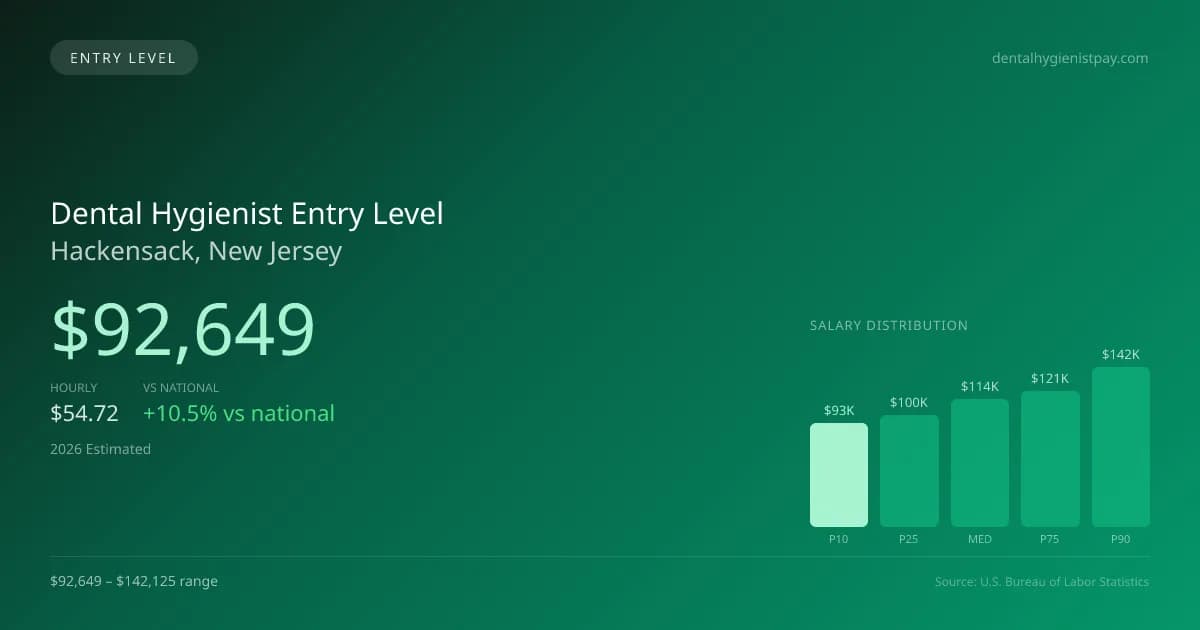 Dental Hygienist Entry Level Salary in Hackensack, NJ — 2026 est., based on 2025 BLS