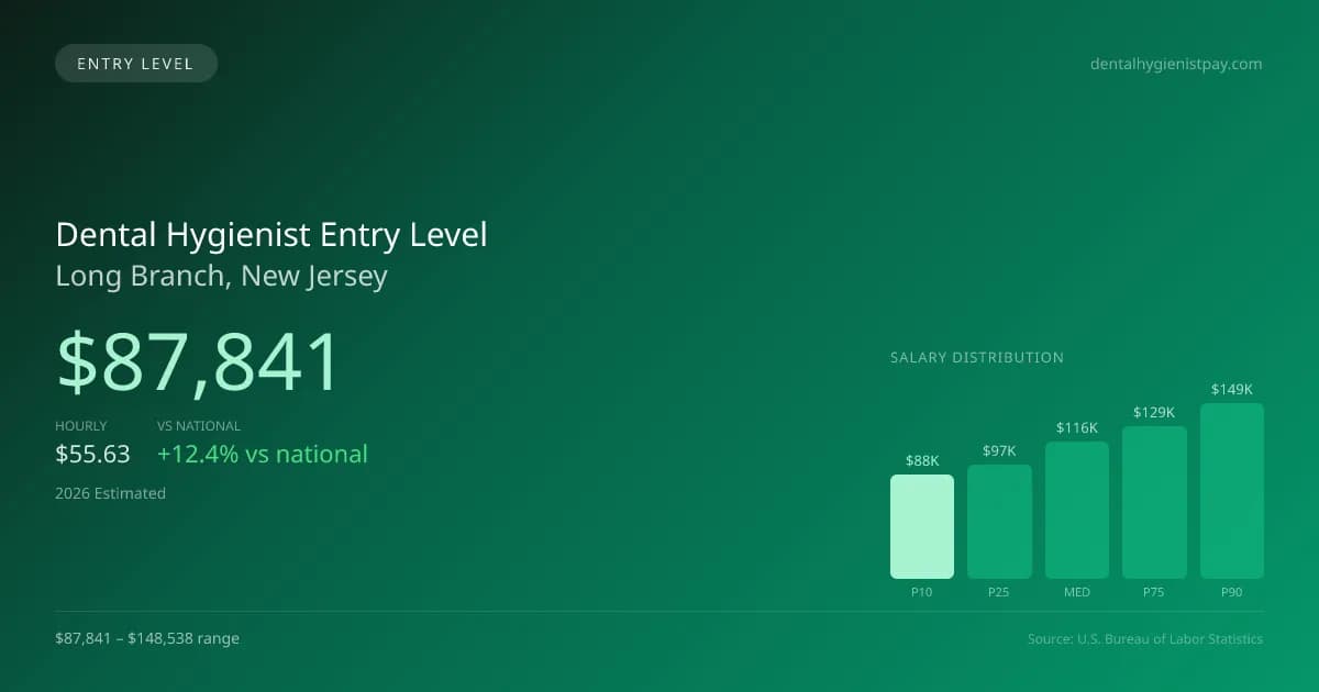 Dental Hygienist Entry Level Salary in Long Branch, NJ — 2026 est., based on 2025 BLS