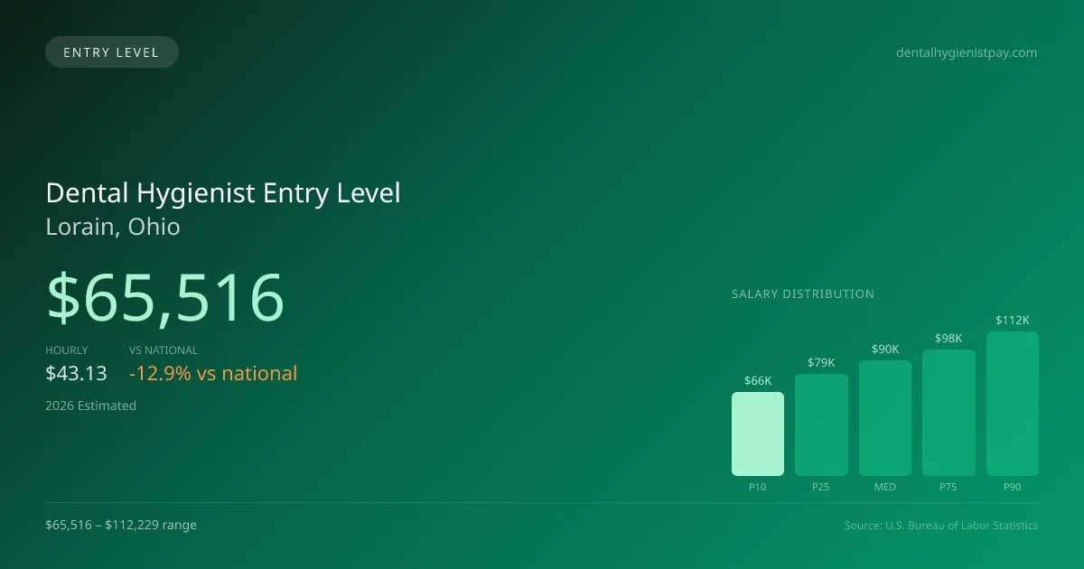 Dental Hygienist Entry Level Salary in Lorain, OH — 2026 est., based on 2025 BLS