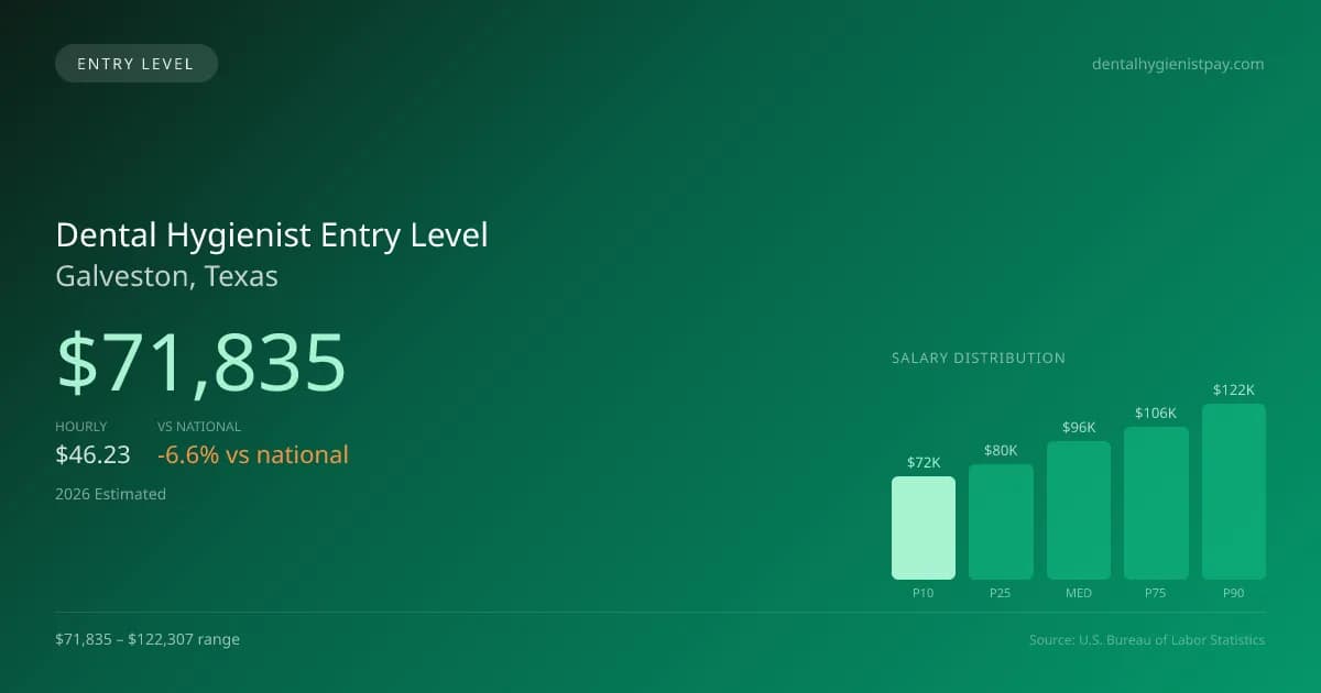 Dental Hygienist Entry Level Salary in Galveston, TX — 2026 est., based on 2025 BLS