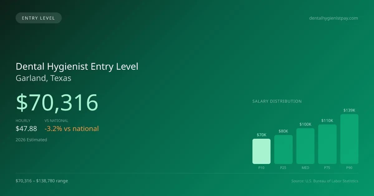 Dental Hygienist Entry Level Salary in Garland, TX — 2026 est., based on 2025 BLS
