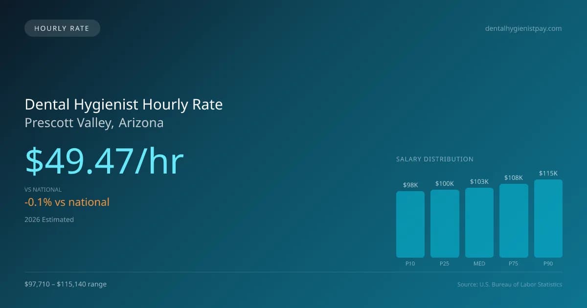 Dental Hygienist Hourly Rate in Prescott Valley, AZ — 2026 est., based on 2025 BLS
