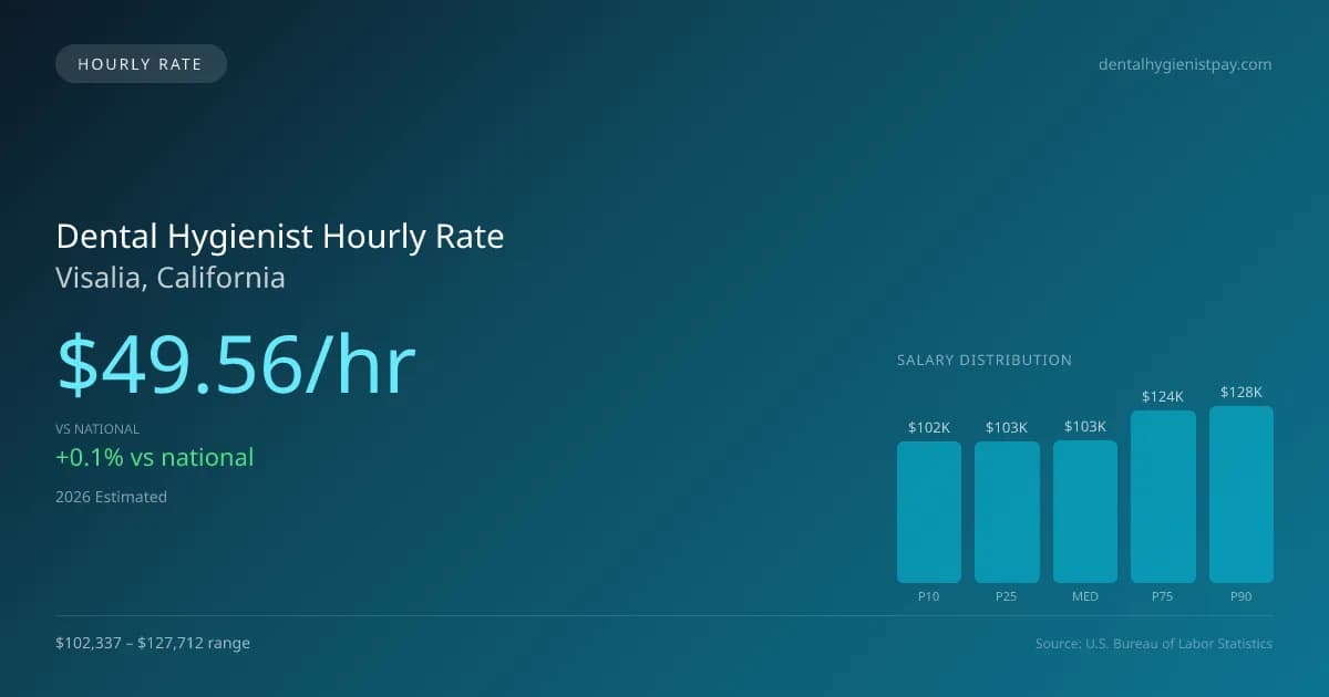Dental Hygienist Hourly Rate in Visalia, CA — 2026 est., based on 2025 BLS