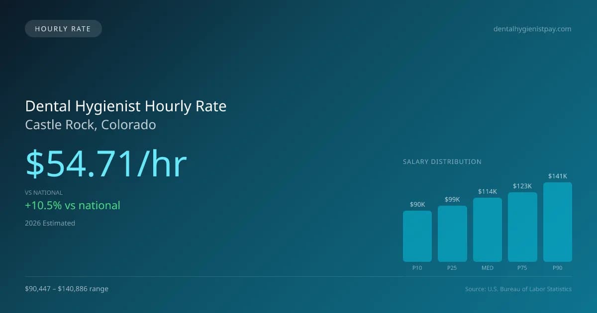 Dental Hygienist Hourly Rate in Castle Rock, CO — 2026 est., based on 2025 BLS