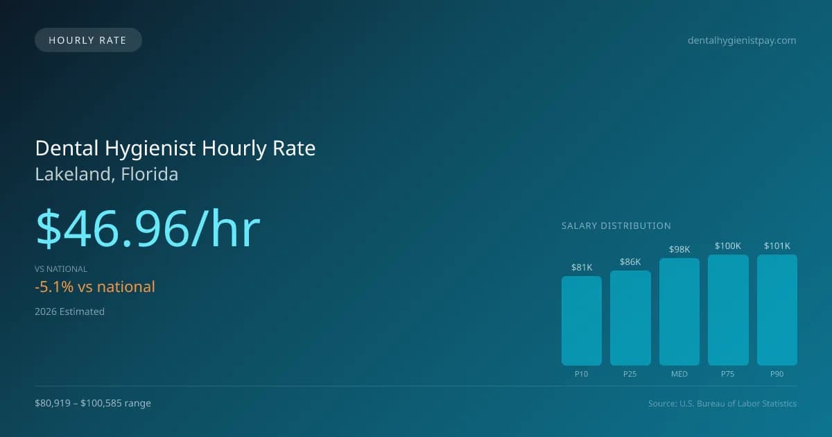 Dental Hygienist Hourly Rate in Lakeland, FL — 2026 est., based on 2025 BLS