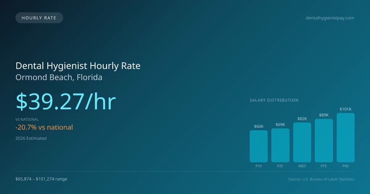 Dental Hygienist Hourly Rate in Ormond Beach, FL — 2026 est., based on 2025 BLS