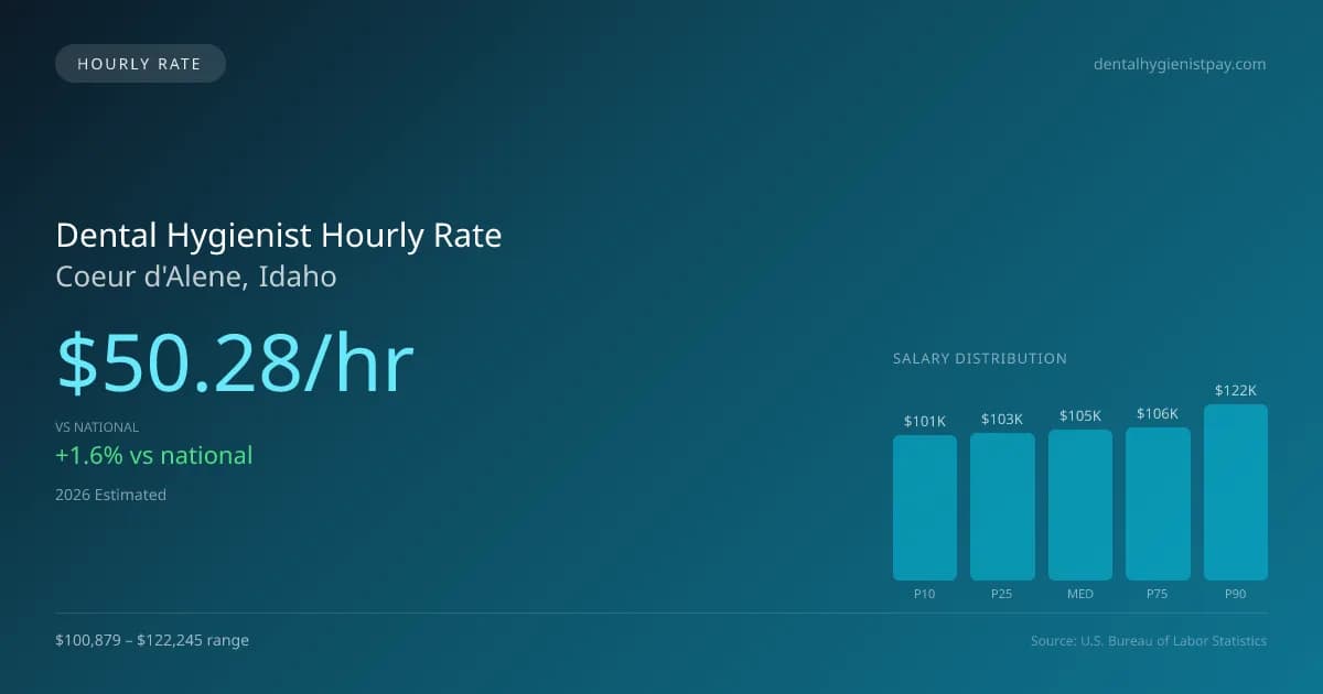 Dental Hygienist Hourly Rate in Coeur d'Alene, ID — 2026 est., based on 2025 BLS