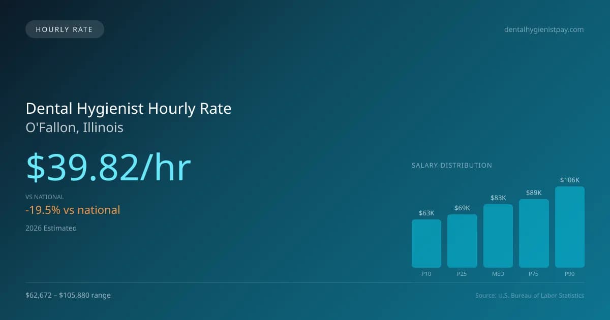 Dental Hygienist Hourly Rate in O'Fallon, IL — 2026 est., based on 2025 BLS