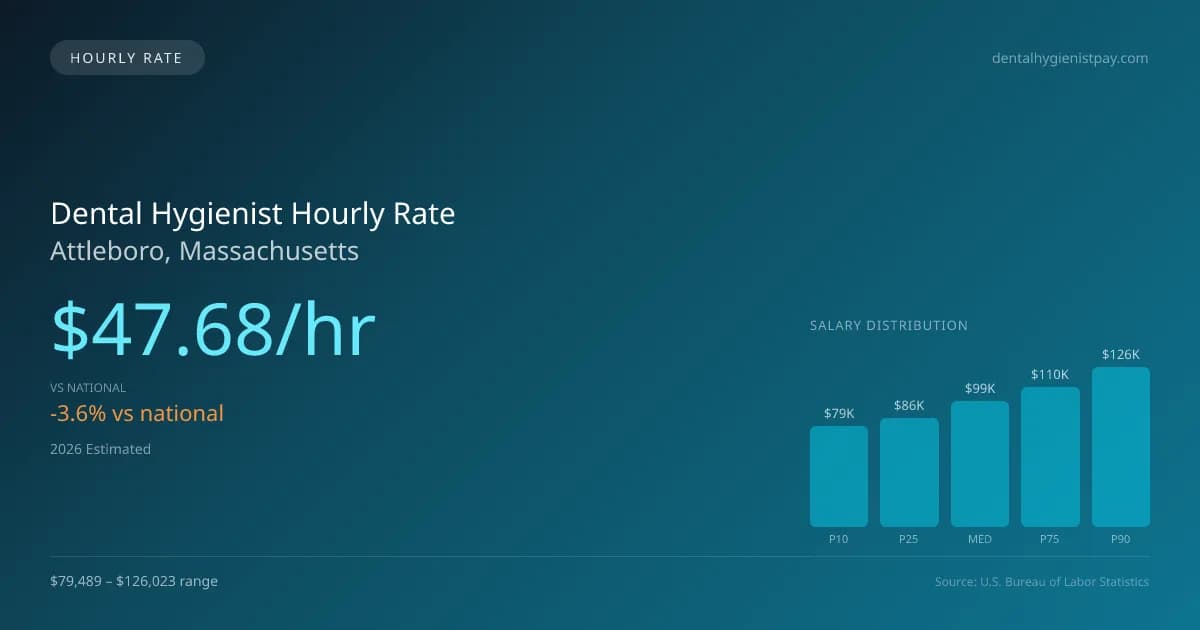Dental Hygienist Hourly Rate in Attleboro, MA — 2026 est., based on 2025 BLS