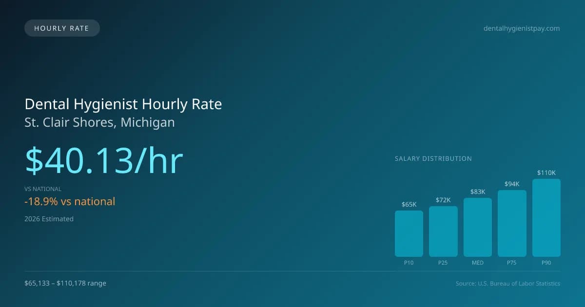 Dental Hygienist Hourly Rate in St. Clair Shores, MI — 2026 est., based on 2025 BLS