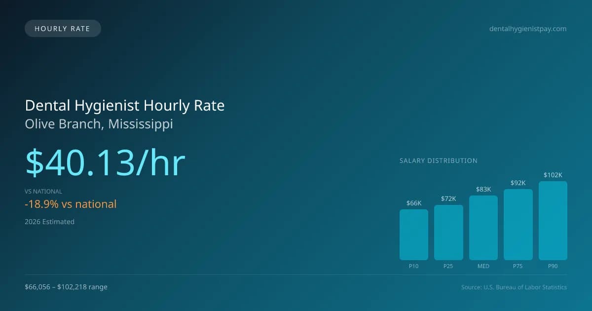 Dental Hygienist Hourly Rate in Olive Branch, MS — 2026 est., based on 2025 BLS
