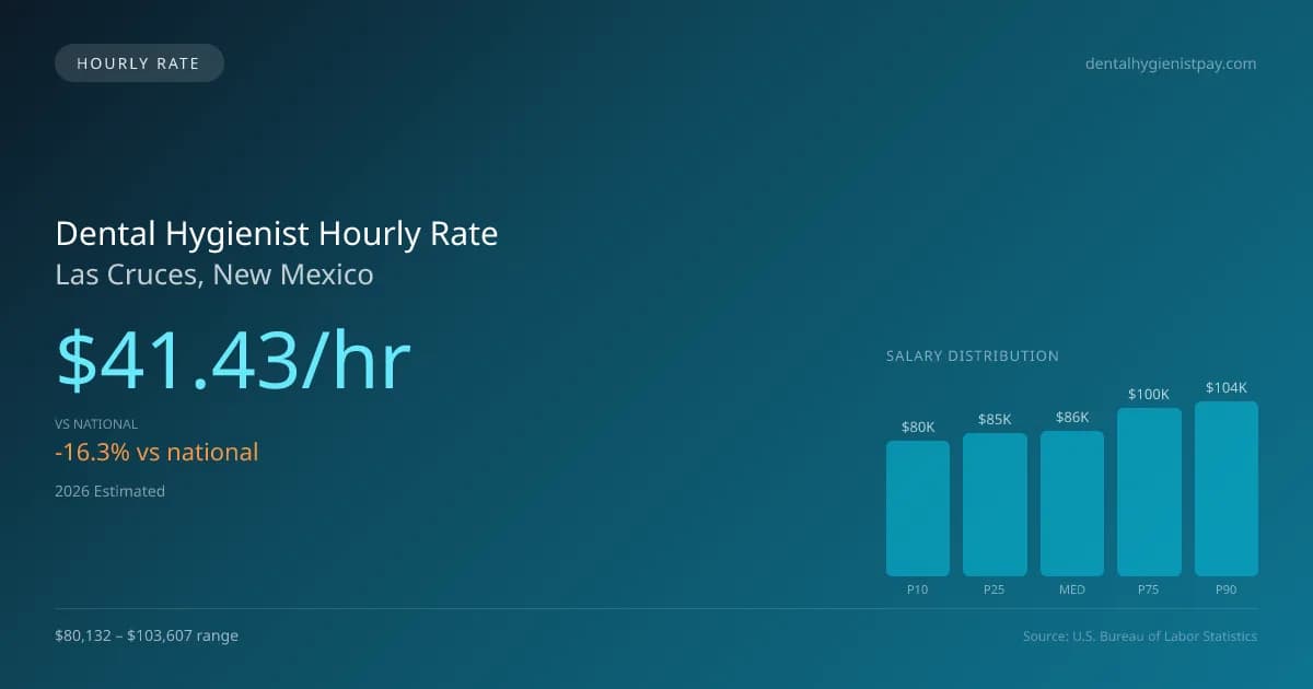 Dental Hygienist Hourly Rate in Las Cruces, NM — 2026 est., based on 2025 BLS