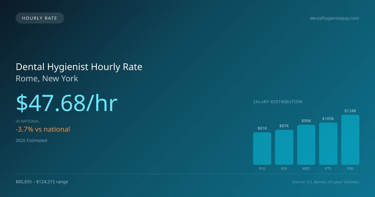 Dental Hygienist Hourly Rate in Rome, NY — 2026 est., based on 2025 BLS