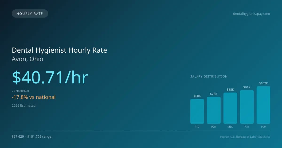Dental Hygienist Hourly Rate in Avon, OH — 2026 est., based on 2025 BLS