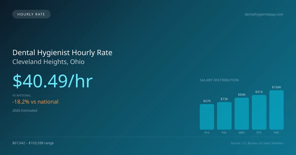 Dental Hygienist Hourly Rate in Cleveland Heights, OH — 2026 est., based on 2025 BLS