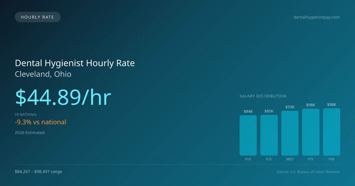 Dental Hygienist Hourly Rate in Cleveland, OH — 2026 est., based on 2025 BLS