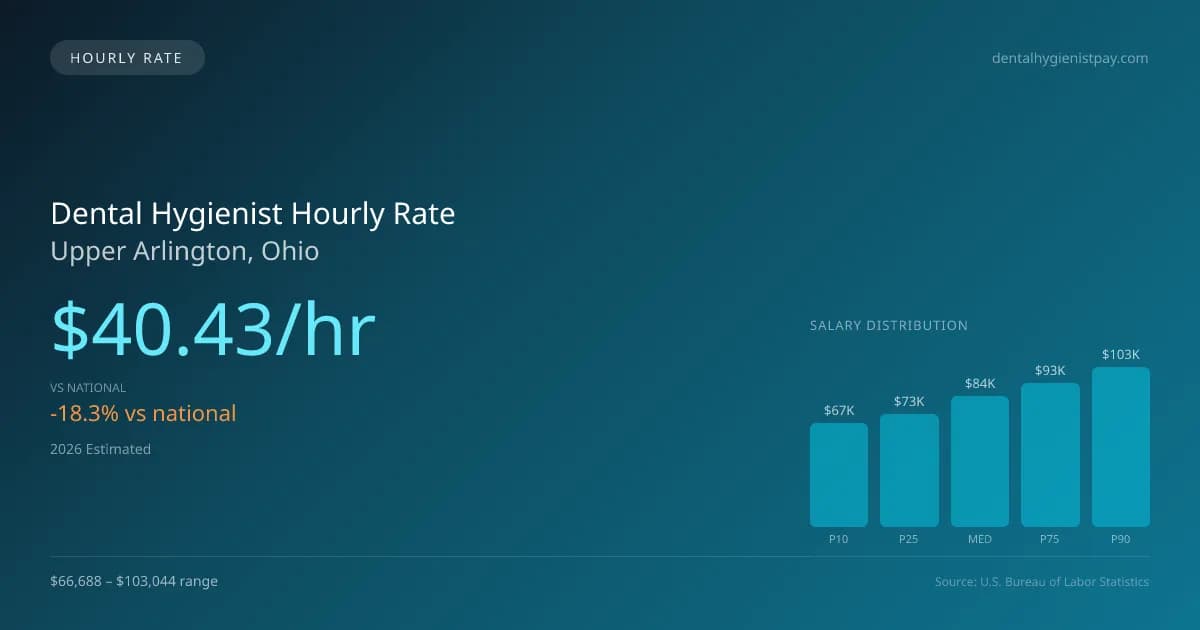 Dental Hygienist Hourly Rate in Upper Arlington, OH — 2026 est., based on 2025 BLS