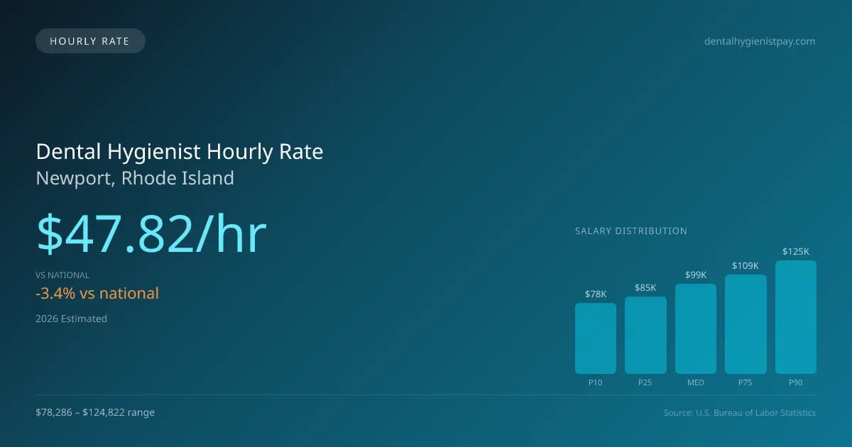 Dental Hygienist Hourly Rate in Newport, RI — 2026 est., based on 2025 BLS