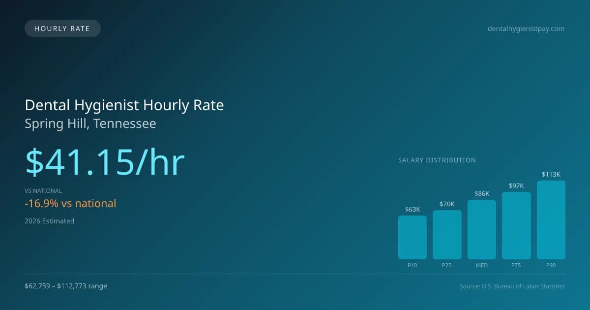 Dental Hygienist Hourly Rate in Spring Hill, TN — 2026 est., based on 2025 BLS