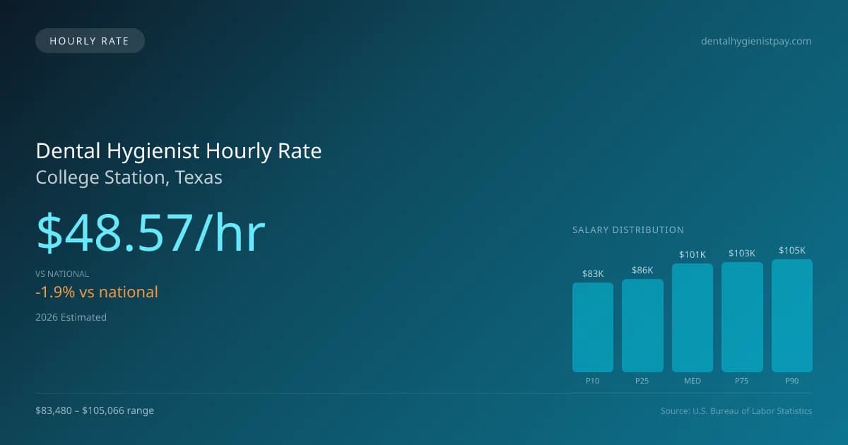 Dental Hygienist Hourly Rate in College Station, TX — 2026 est., based on 2025 BLS