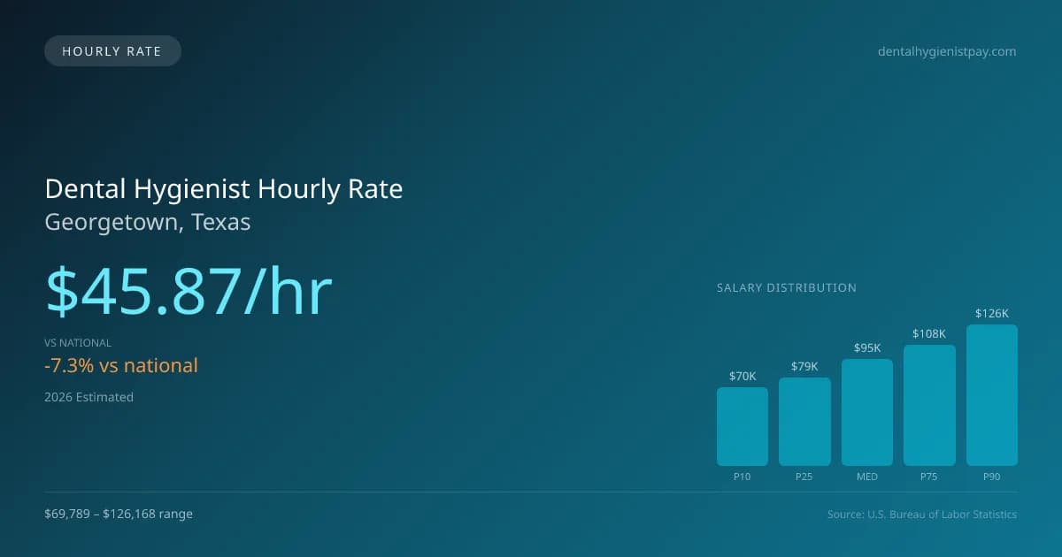 Dental Hygienist Hourly Rate in Georgetown, TX — 2026 est., based on 2025 BLS