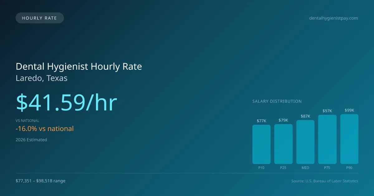 Dental Hygienist Hourly Rate in Laredo, TX — 2026 est., based on 2025 BLS