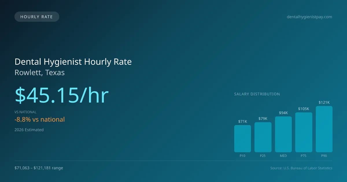Dental Hygienist Hourly Rate in Rowlett, TX — 2026 est., based on 2025 BLS