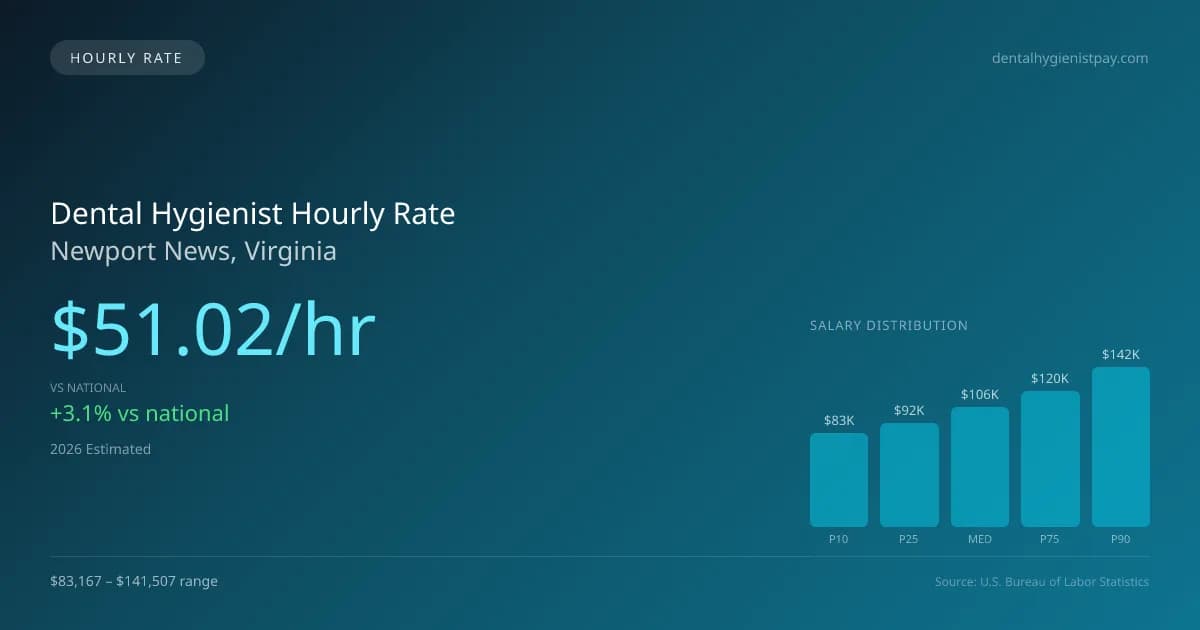 Dental Hygienist Hourly Rate in Newport News, VA — 2026 est., based on 2025 BLS