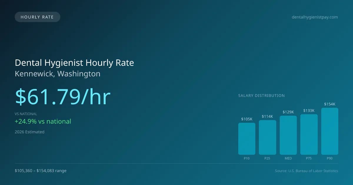 Dental Hygienist Hourly Rate in Kennewick, WA — 2026 est., based on 2025 BLS