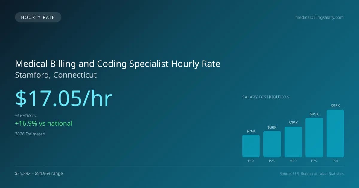 Medical Billing and Coding Specialist Hourly Rate in Stamford, CT — 2026 est., based on 2025 BLS