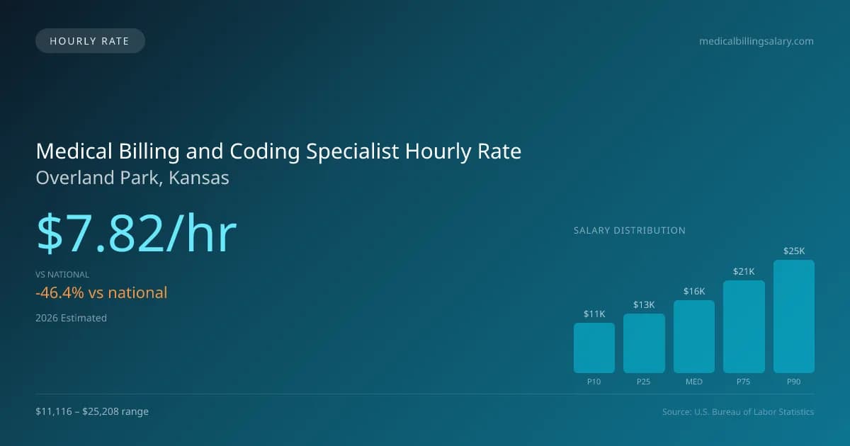 Medical Billing and Coding Specialist Hourly Rate in Overland Park, KS — 2026 est., based on 2025 BLS