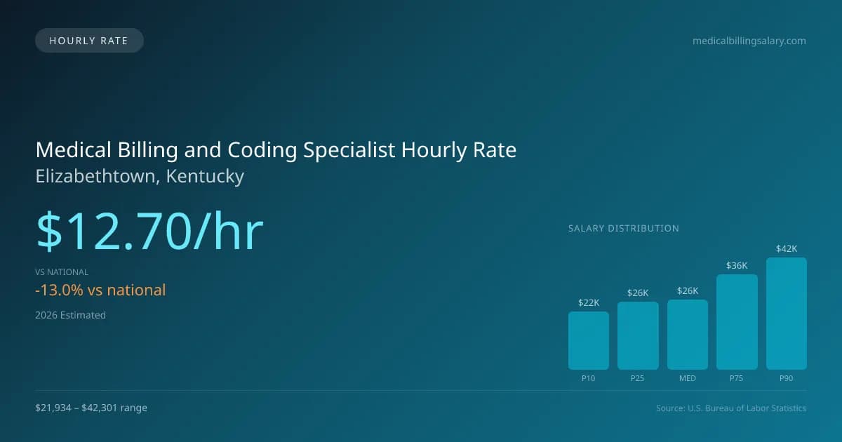 Medical Billing and Coding Specialist Hourly Rate in Elizabethtown, KY — 2026 est., based on 2025 BLS