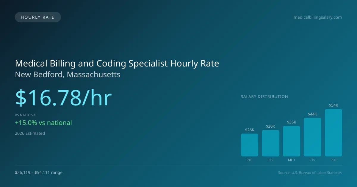 Medical Billing and Coding Specialist Hourly Rate in New Bedford, MA — 2026 est., based on 2025 BLS
