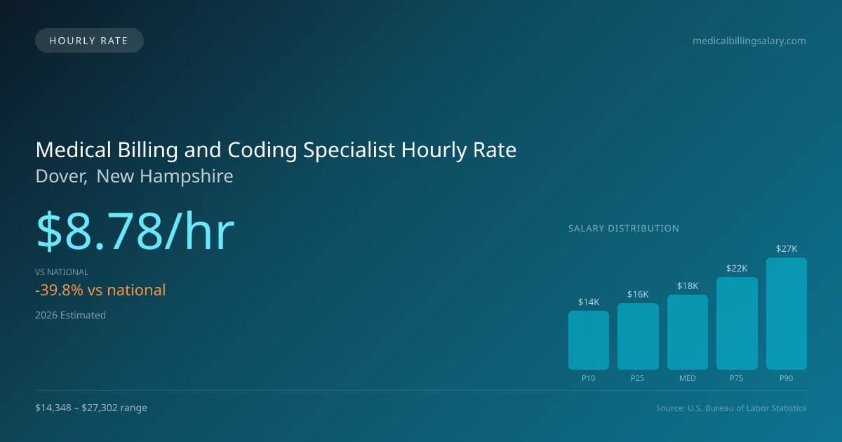 Medical Billing and Coding Specialist Hourly Rate in Dover, NH — 2026 est., based on 2025 BLS