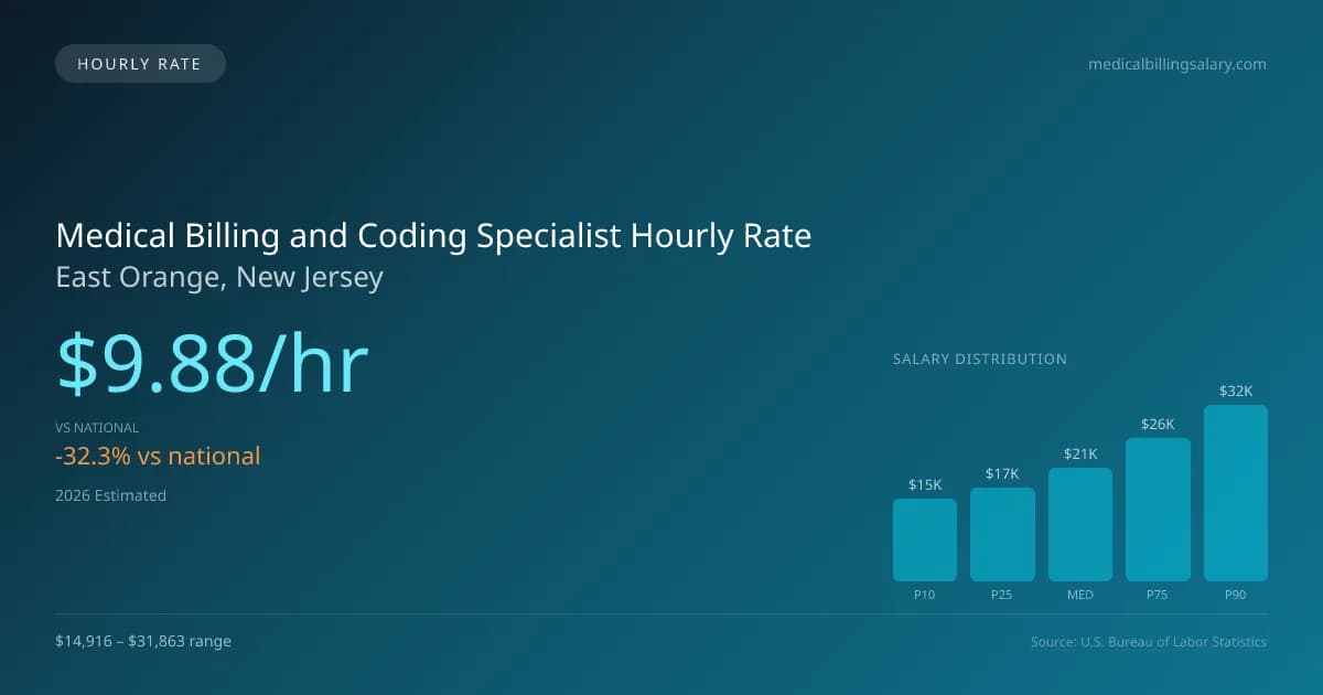 Medical Billing and Coding Specialist Hourly Rate in East Orange, NJ — 2026 est., based on 2025 BLS
