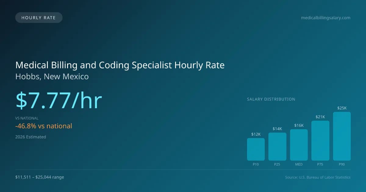 Medical Billing and Coding Specialist Hourly Rate in Hobbs, NM — 2026 est., based on 2025 BLS