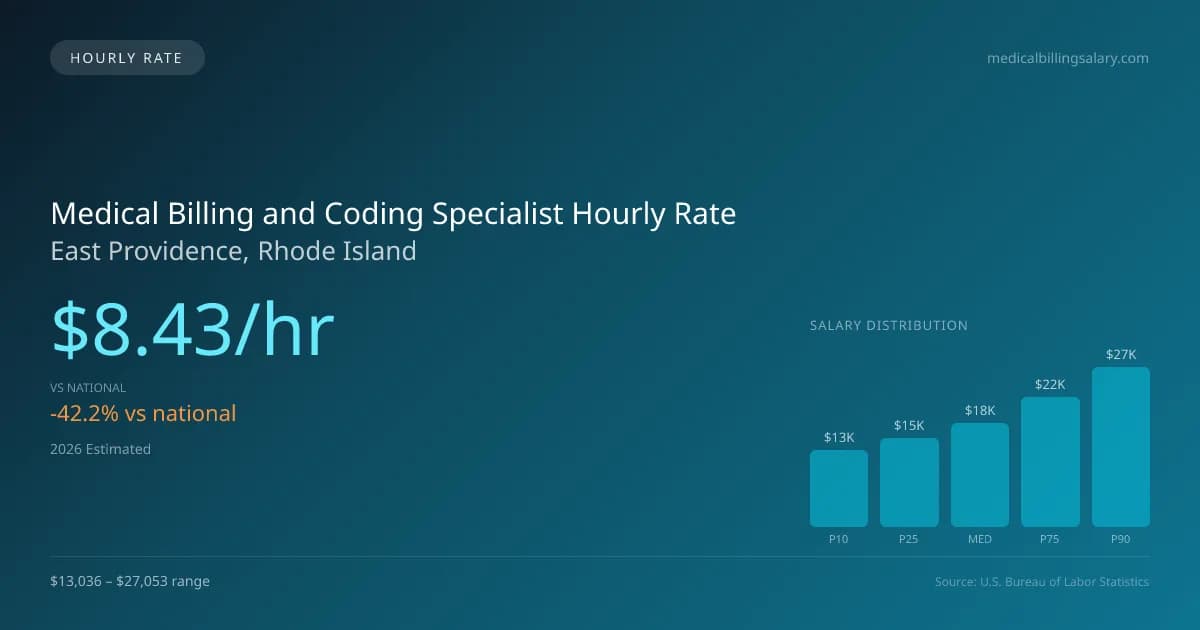 Medical Billing and Coding Specialist Hourly Rate in East Providence, RI — 2026 est., based on 2025 BLS