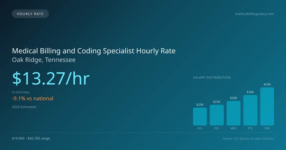 Medical Billing and Coding Specialist Hourly Rate in Oak Ridge, TN — 2026 est., based on 2025 BLS
