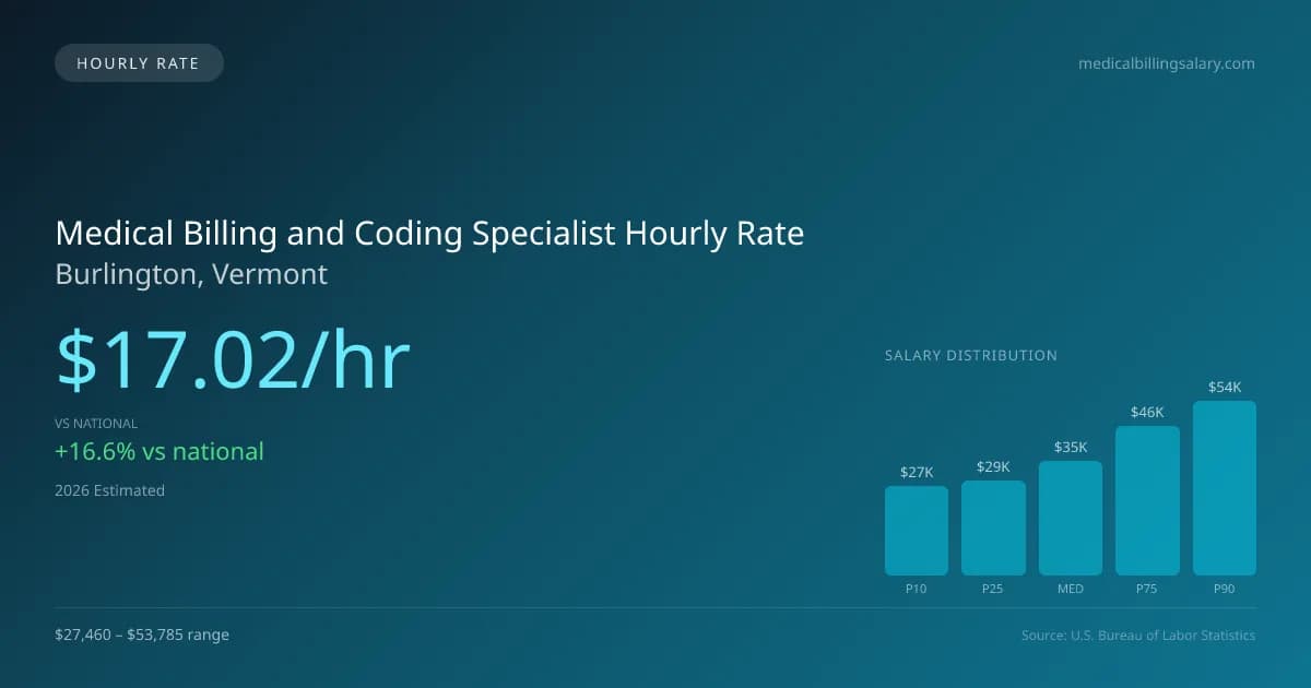 Medical Billing and Coding Specialist Hourly Rate in Burlington, VT — 2026 est., based on 2025 BLS