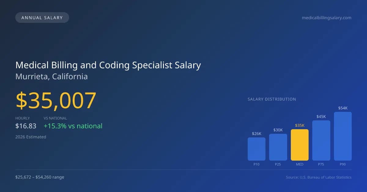 Medical Billing and Coding Specialist Salary in Murrieta, CA — 2026 est., based on 2025 BLS