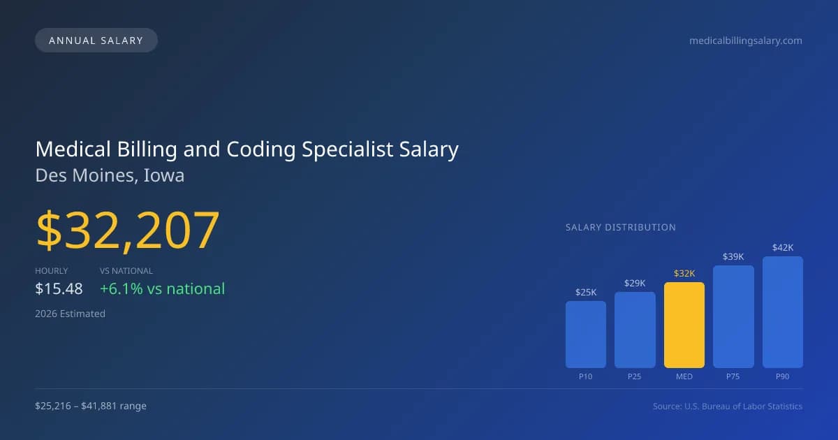 Medical Billing and Coding Specialist Salary in Des Moines, IA โ 2026 est., based on 2025 BLS