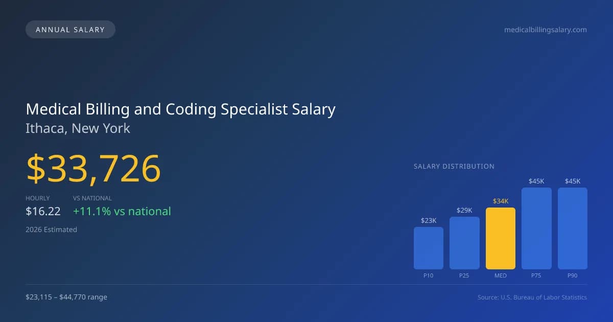 Medical Billing and Coding Specialist Salary in Ithaca, NY — 2026 est., based on 2025 BLS