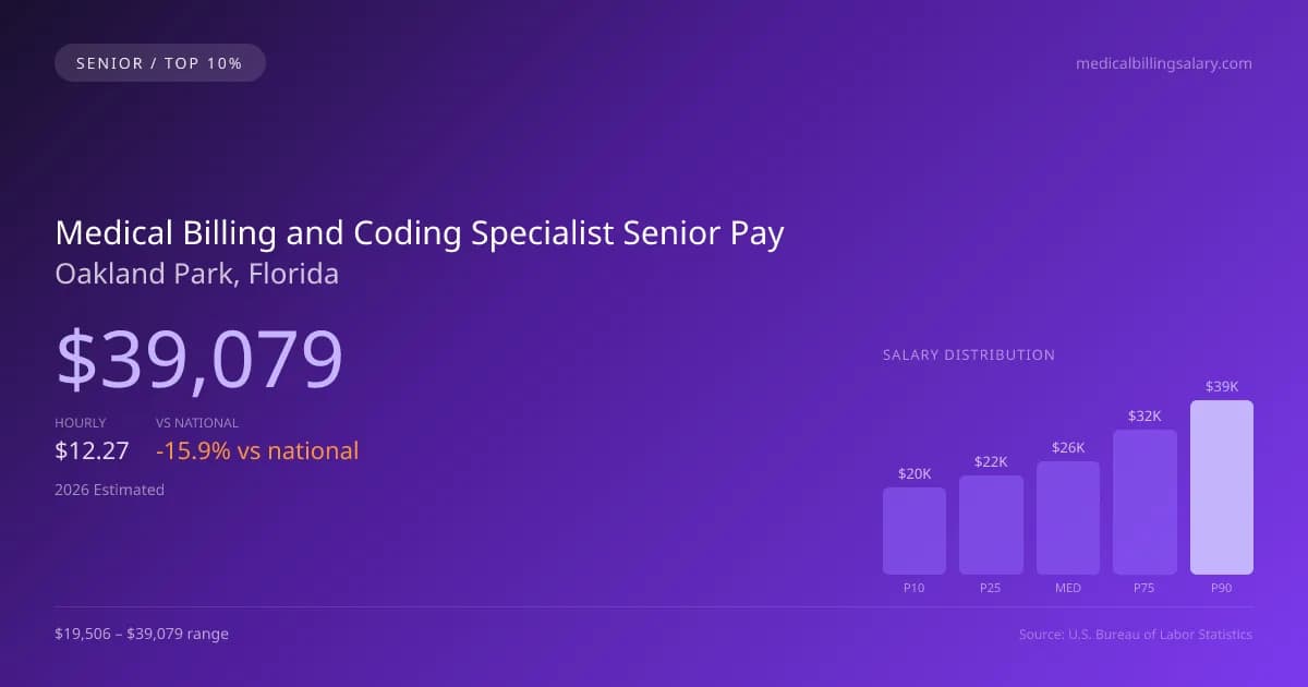 Medical Billing and Coding Specialist Senior Salary in Oakland Park, FL — 2026 est., based on 2025 BLS